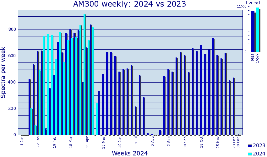 AM300: Compare current and previous years