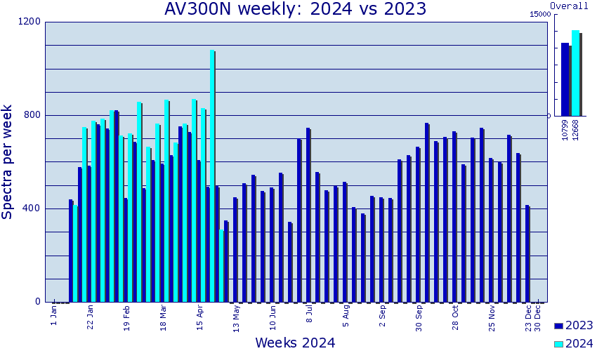 AV300N: Compare current and previous years
