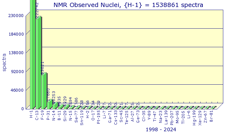 All observed NMR nulei