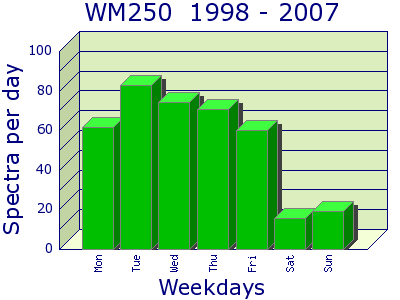 Summary graph annually