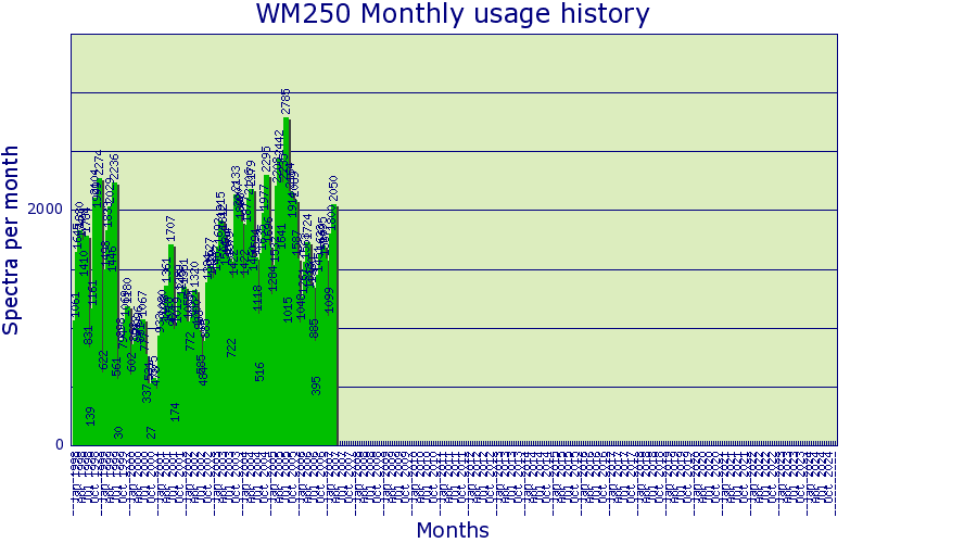 Summary graph