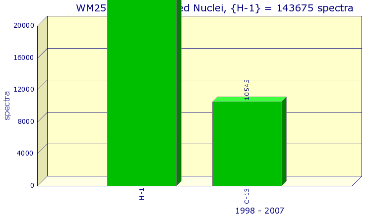 Summary graph annually